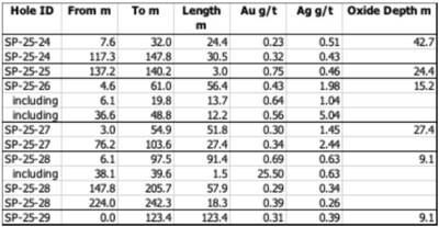 Table 1. Results of the drill program at the Sugarloaf Peak Project, La Paz County, Arizona, announced in this news release, including the depth of oxidized mineralization encountered in each hole. -- The true width of mineralization has not been determined at this time. (CNW Group/Arizona Metals Corp.)