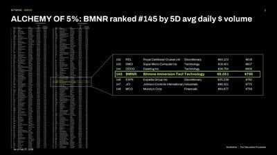 ALCHEMY of 5%: BMNR ranked #145 by 5D avg daily $ volume