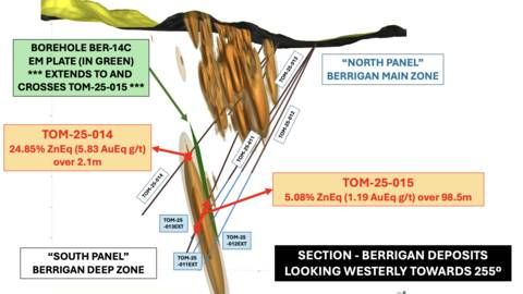 Figure 1 - Longitudinal view of the Phase 2 extension drilling program at Berrigan Mine: 3D longitudinal section showing drill holes TOM-25-009 to TOM-25-013 (with TOM-25-009 and TOM-25-010 located between TOM-25-011 and TOM-25-014) and their planned extensions (blue lines) targeting the modeled conductive plate at depth, along with significant intersections from holes TOM-25-014 and TOM-25-015 within the Berrigan Deep zone.