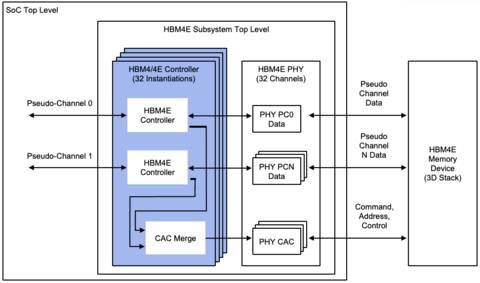 Rambus HBM4E Controller