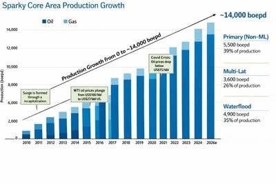 Sparky Core Area Production Growth (CNW Group/Surge Energy Inc.)