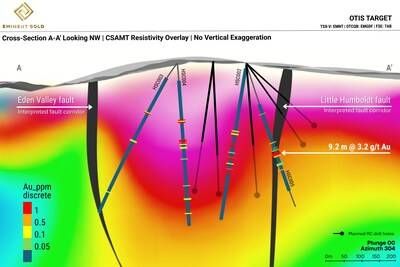 Figure 3a: Cross-section looking northwest along line A–A' (see Figure 2), showing drill hole traces, gold assay intervals, interpreted fault corridors, and CSAMT resistivity overlay at the Otis Target. (CNW Group/Eminent Gold Corp.)