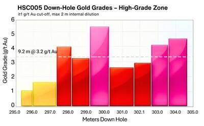 Figure 5: Down-hole histogram of gold grades for the 9.2 m @ 3.2 g/t Au interval in HSC005, illustrating consistency of the high-grade zone. (CNW Group/Eminent Gold Corp.)