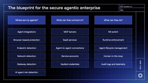 The blueprint for the secure agentic enterprise