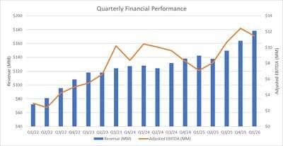 Quarterly Financial Performance (CNW Group/High Tide Inc.)