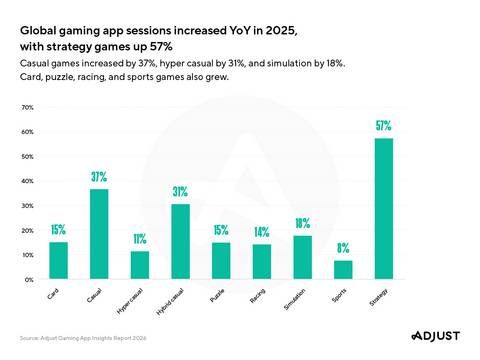 Adjust's Gaming App Insights Report: 2026 Edition finds global gaming app sessions increased YoY in 2025, with strategy games up 57%.