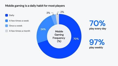 Source: Kantar Mobile Gaming: The New Mainstream Consumer Channel, reveals that mobile gaming is a daily habit for most players, with 70% playing every day, making it one of the most consistent, high-frequency touchpoints available to advertisers.