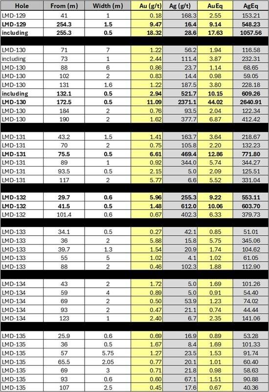 Cannot view this image? Visit: https://images.newsfilecorp.com/files/8951/289125_tableone_550.jpg