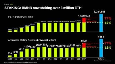 STAKING: BMNR now staking over 3 million ETH