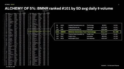 ALCHEMY of 5%: BMNR Ranked #101 by 5D Avg Daily $ Vol