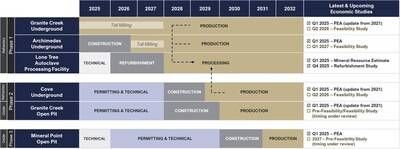 Figure: i-80 Gold's Three-Phase Development Plan. Note to table above: Anticipated development timelines illustrated above are subject to the successful refurbishment and commissioning of the Company's Lone Tree Plant. (CNW Group/i-80 Gold Corp)