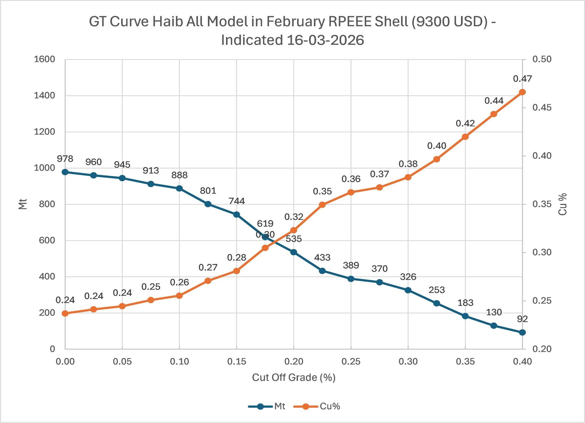 Figure 2. Grade-Tonnage Curve for Indicated Resources