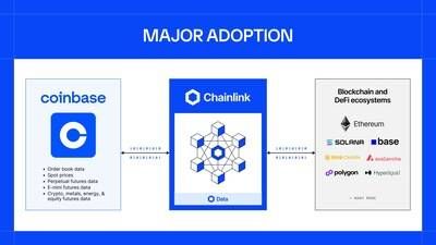 This marks a major milestone in DeFi market infrastructure, as high-quality exchange data that powers billions in institutional trading activity is now available onchain through Chainlink's battle-tested infrastructure.