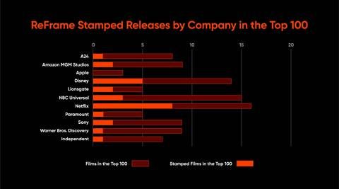 ReFrame Analysis of IMDbPro Data Finds Rollback in Gender-Balanced Hiring on Both Sides of the Camera in the Top Films of 2025 (graphic credit: IMDb and ReFrame)