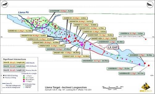 Llama Deposit Long Section (facing northeast) and Significant Intersections.