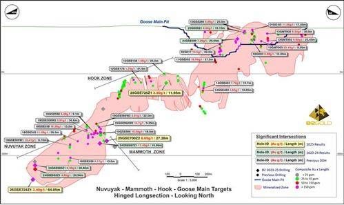 Nuvuyak Deposit Long Section (facing north) and Significant Intersections.