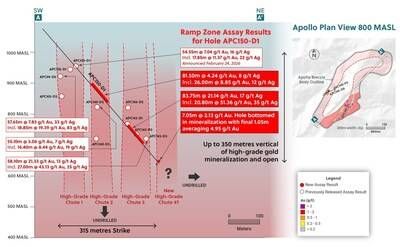 Figure 1: Section View of Ramp Zone Outlining Today's New Assay Results and Highlighting Remarkable Mineralization Continuity over the 350 Vertical Meters Drill Tested Thus Far (CNW Group/Collective Mining Ltd.)