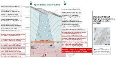 Figure 5: Apollo System: High-Grade Over 1,450 Meters from Surface and Growing! (CNW Group/Collective Mining Ltd.)