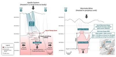 Figure 6: Side-by-Side Comparison of the Apollo System and the Neighboring Marmato Mine, Highlighting How the Ramp Zone and Marmato Deeps Systems Begin at the Same Elevation and the Potential for the Ramp Zone to Continue Expanding Along Strike and to Depth (CNW Group/Collective Mining Ltd.)