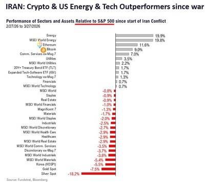 IRAN: Crypto & US Energy & Tech Outperformers since war