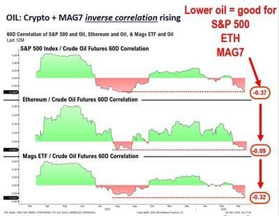 OIL: Crypto + MAG7 inverse correlation rising