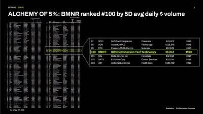 ALCHEMY of 5%: BMNR ranked #100 by 5D avg daily $ volume