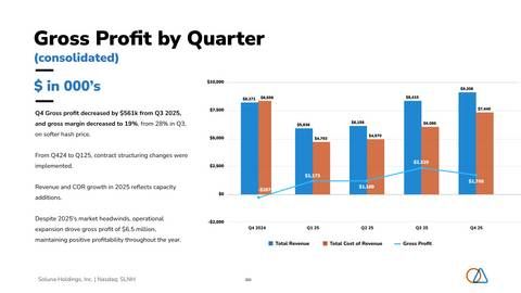 Soluna Reports 2025 Gross Profit by Quarter