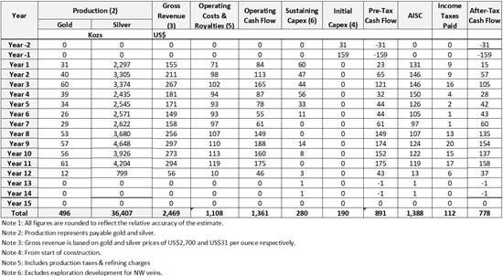 Cannot view this image? Visit: https://images.newsfilecorp.com/files/676/290584_table04_550.jpg