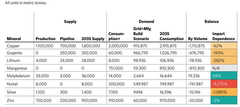 U.S. Critical Minerals Supply and Demand Projections to 2035. Source: Carnegie Endowment for International Peace, Securing America's Critical Minerals Supply (October 8, 2025)