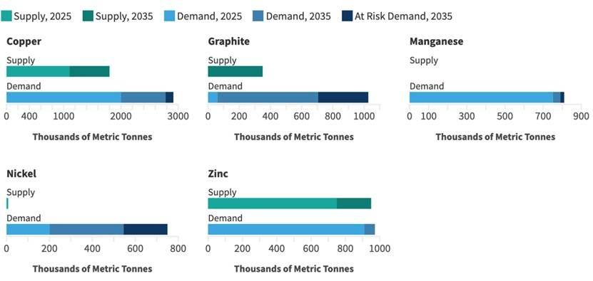 Domestic Mineral Extraction and U.S. Demand. Source: Carnegie Endowment for International Peace, Securing America's Critical Minerals Supply (October 8, 2025)