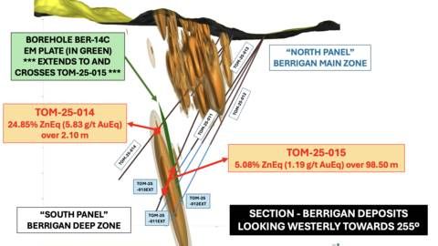 Figure 1 - Longitudinal view of the Phase 2 extension drilling program at Berrigan Mine: 3D longitudinal section showing drill holes TOM-25-009 to TOM-25-013 (with TOM-25-009 and TOM-25-010 located between TOM-25-011 and TOM-25-014) and their planned extensions (blue lines) targeting the modeled conductive plate at depth, along with significant intersections from holes TOM-25-014 and TOM-25-015 within the Berrigan Deep zone.