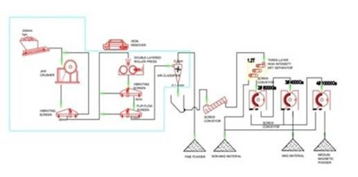 Process Flowchart for Final Production of Eudialyte Export Con