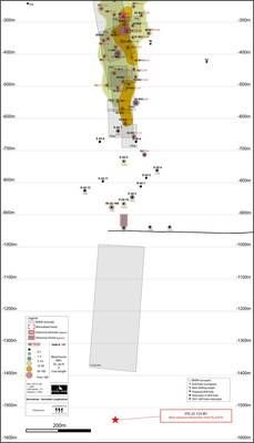 Figure 1: Longitudinal Section of Normetmar Satellite Deposit trend at depth with localization of the new BHEM anomaly at depth (P123-W1.). Historical Drill Intercepts area provided in Zinc-Equivalent calculated using the formula in references. Abbreviation: Sp – Sphalerite, Cp – Chalcopyrite, Gn – Galena, MS – Massive sulfides, SMS – Semi-massive sulfides (under 75%), Tr – Traces, EOH – End of Hole. Surface being at (+) 370m. (CNW Group/Starr Peak Mining Ltd.)