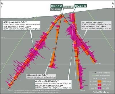 Figure 2. North-south section (8400E, A-A') showing copper and molybdenum assays down hole for drill holes TH26-148 and TH26-151 and previously reported drill holes TH25-139 and TH25-145. CuEq Intervals previously reported in 2025 have been recalculated using updated metal prices. See Table 1 and associated footnotes for CuEq metal and calculation inputs. (CNW Group/Vizsla Copper Corp.)