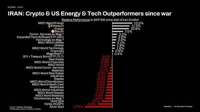 IRAN: Crypto & US Energy & Tech Outperformers since war