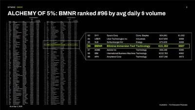 ALCHEMY of 5%: BMNR ranked #96 by avg daily $ volume