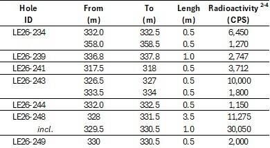 Table 1: Selected Radioactivity Highlights, 2026 Winter Drilling Program, Larocque East Project(1) (CNW Group/IsoEnergy Ltd.)