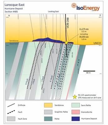 Figure 3 – Hurricane deposit cross section 4485E showing location of strongly elevated radioactivity intersected at the unconformity in 2026 drill hole LE26-248 along the newly reinterpreted L Fault Zone with the Hurricane South Trend. The cross section is drawn looking east and depicts geology from approximately 100 m above the unconformity to approximately 150 m below the unconformity. (CNW Group/IsoEnergy Ltd.)