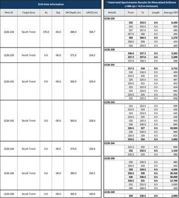 Table 2: Winter 2026 drill hole summary and RS-125 spectrometer results on intervals in which radioactivity exceeded 350 cps averaged over 0.5 m measured on core with an RS-125 spectrometer. (CNW Group/IsoEnergy Ltd.)