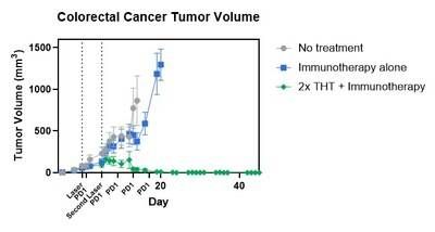 Figure 1 – Tumor growth of three preclinical study groups. Note the third cohort (n=8 at end of study) showed complete tumor regression with survival to end of study period (day 45). (CNW Group/Sona Nanotech Inc.)