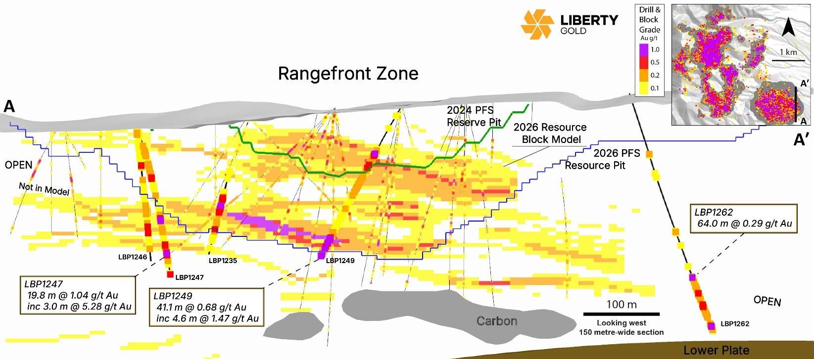 Cross section of drill hole locations and highlights at Rangefront