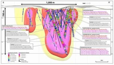 Figure 4. NNW facing longitudinal section of the La Verde porphyry system showing +0.2% copper (yellow), +0.3% copper (red), +0.4% copper (magenta) mineralisation interpolants. Returned Cu grades shown on hole traces. Drilled holes with pending assays are shown in black. (CNW Group/Hot Chili Limited)