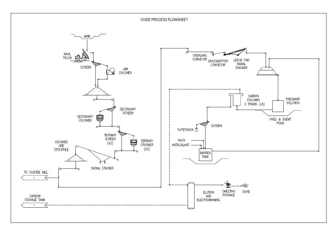 Figure 2 – Flowsheet of Oxide Process