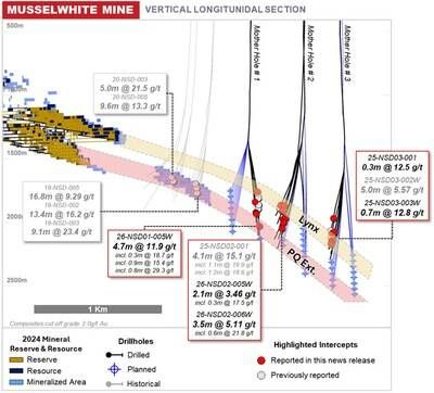 Figure 1: Mine Trend Extension Long-Section (CNW Group/Orla Mining Ltd.) Figure 1: Mine Trend Extension Long-Section (CNW Group/Orla Mining Ltd.)