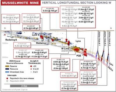 Figure 2: Musslewhite Mine Long Section Overview with Drill Result Highlights (CNW Group/Orla Mining Ltd.) Figure 2: Musslewhite Mine Long Section Overview with Drill Result Highlights (CNW Group/Orla Mining Ltd.)