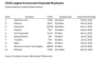 2026 Largest Announced Corporate Buybacks