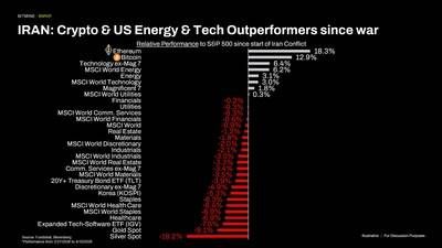 Iran: Crypto & US Energy & Tech Outperformers since war