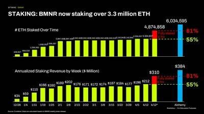 STAKING: BMNR now staking over 3.3 million ETH