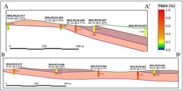 Cross sections A-A' and B-B' as outlined above in Figure 3 showcasing the shallow dipping stratigraphy from surface.