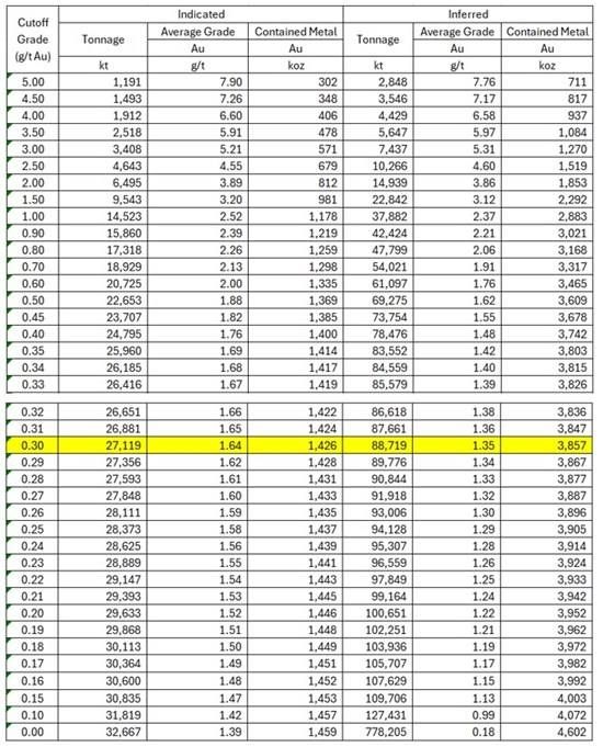 Cannot view this image? Visit: https://images.newsfilecorp.com/files/8712/292385_table6_omai_550.jpg